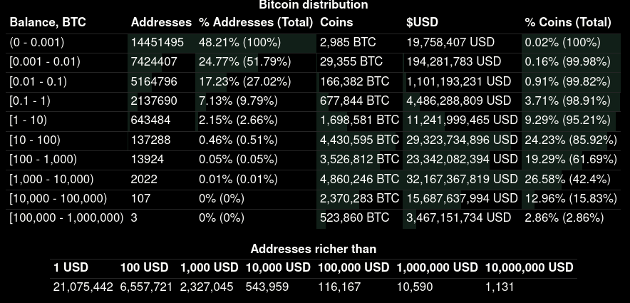 Bitcoin address distribution